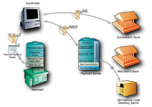 3D Secure Nedir ?
